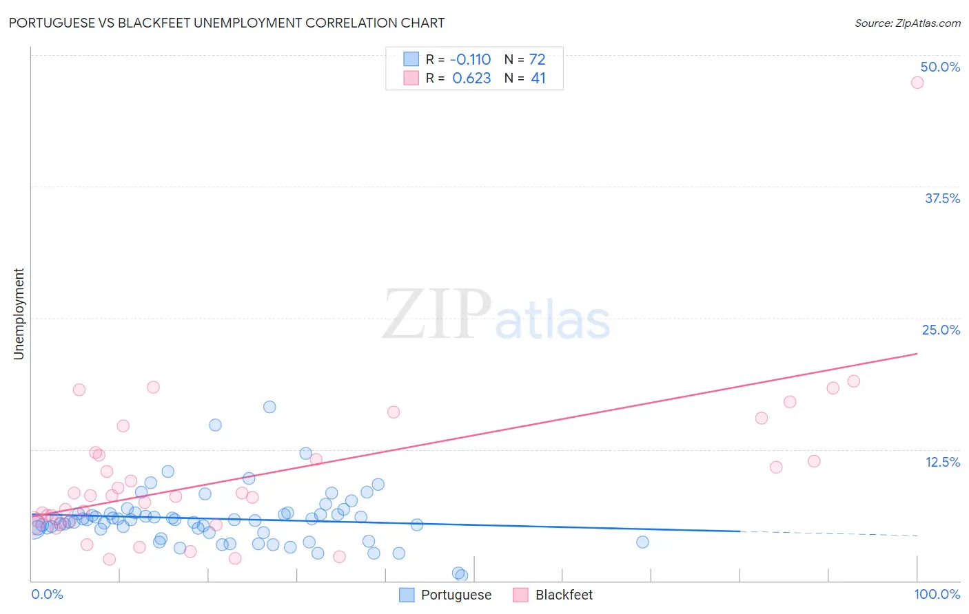 Portuguese vs Blackfeet Unemployment