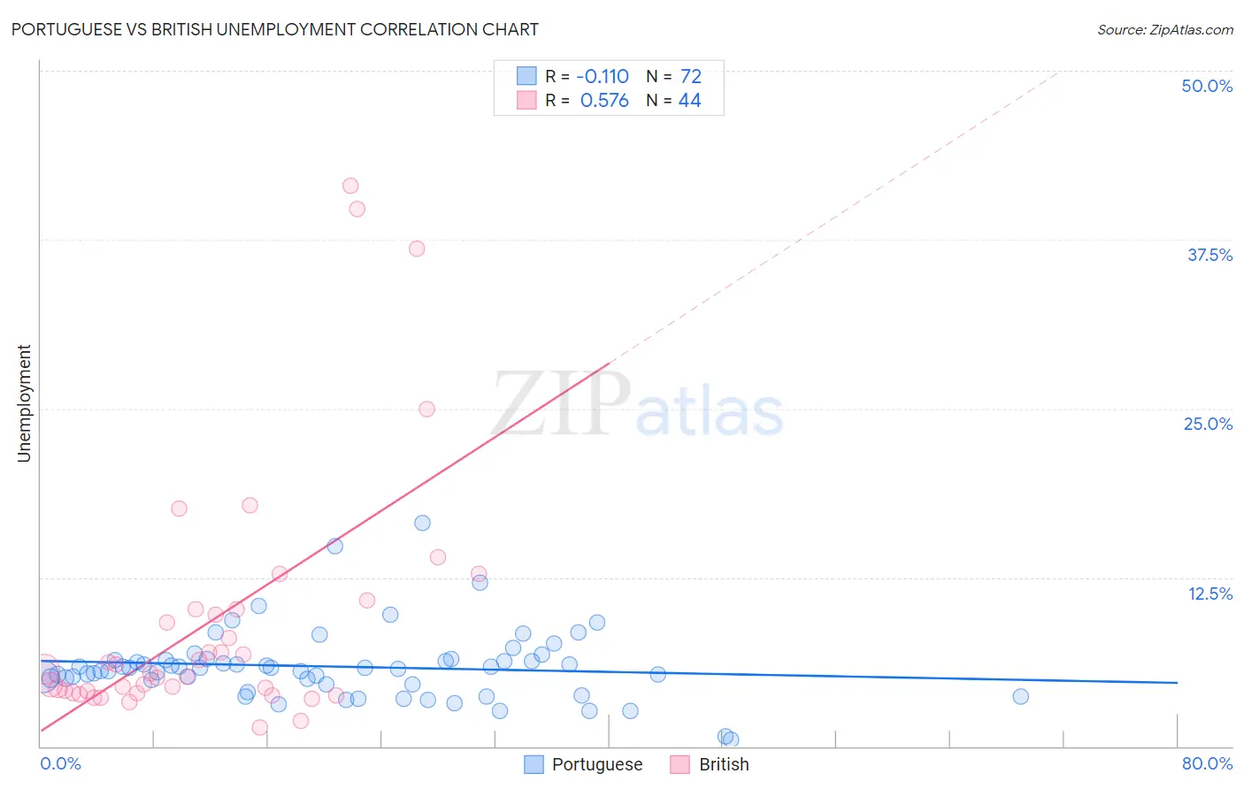 Portuguese vs British Unemployment