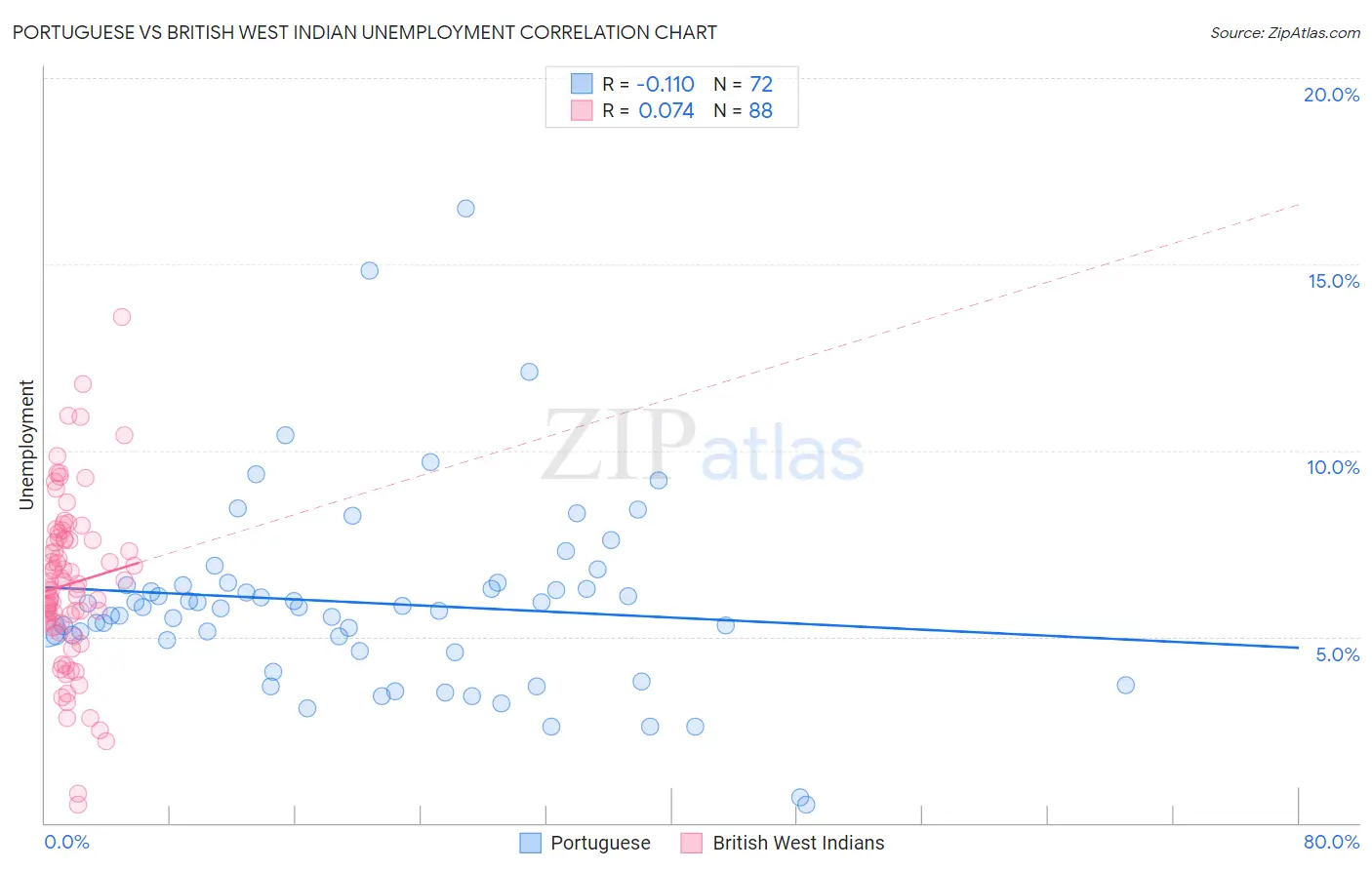 Portuguese vs British West Indian Unemployment