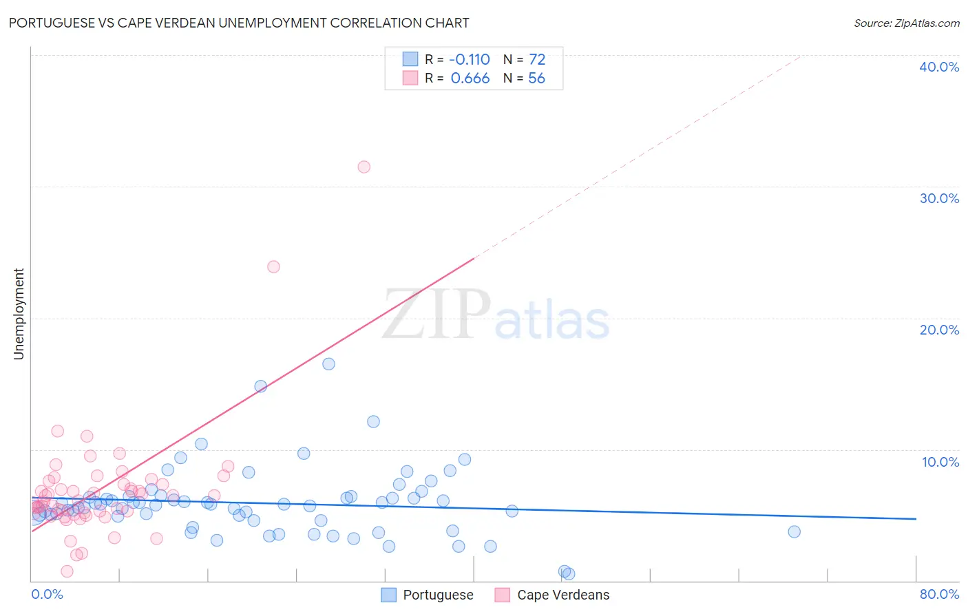 Portuguese vs Cape Verdean Unemployment
