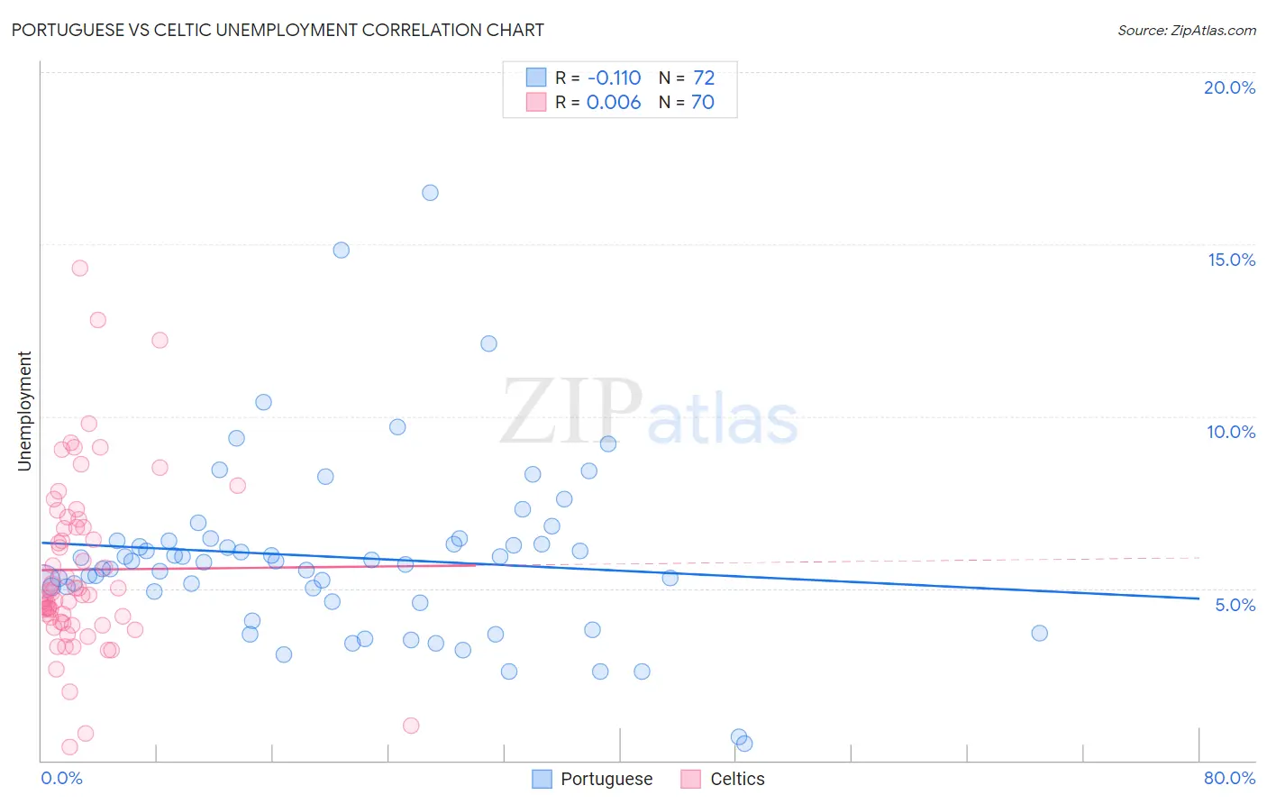 Portuguese vs Celtic Unemployment