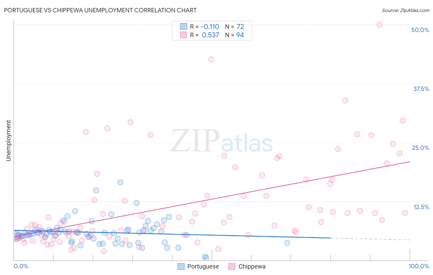 Portuguese vs Chippewa Unemployment