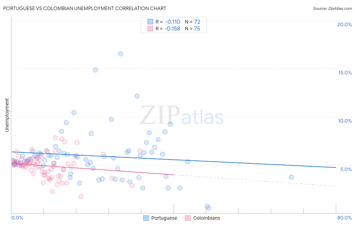 Portuguese vs Colombian Unemployment