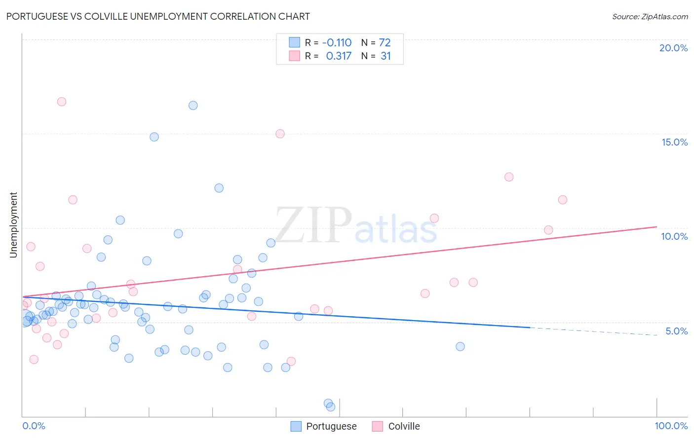 Portuguese vs Colville Unemployment