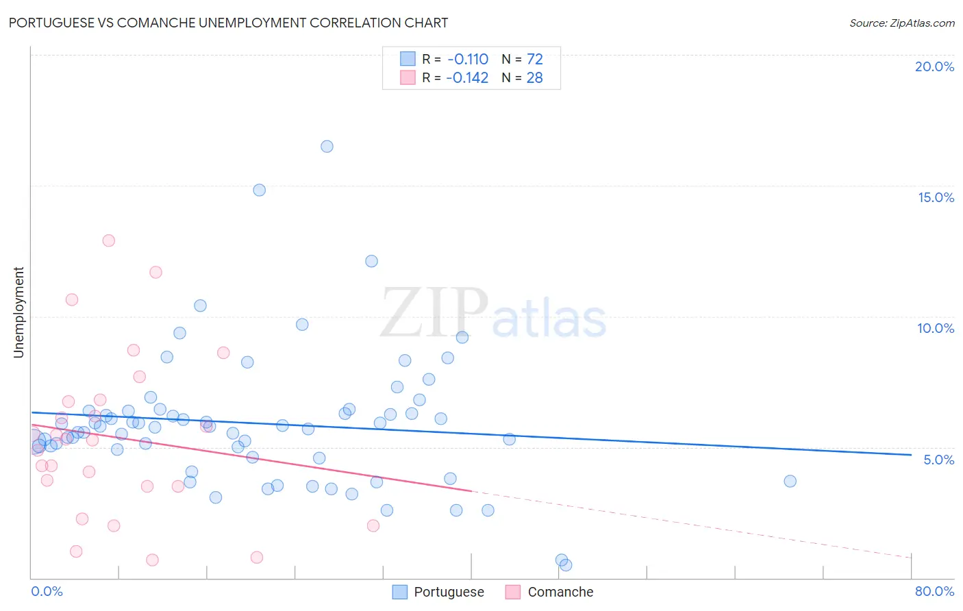 Portuguese vs Comanche Unemployment