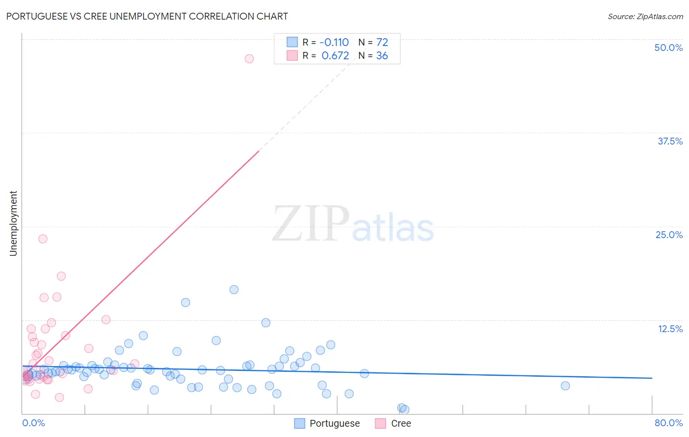 Portuguese vs Cree Unemployment