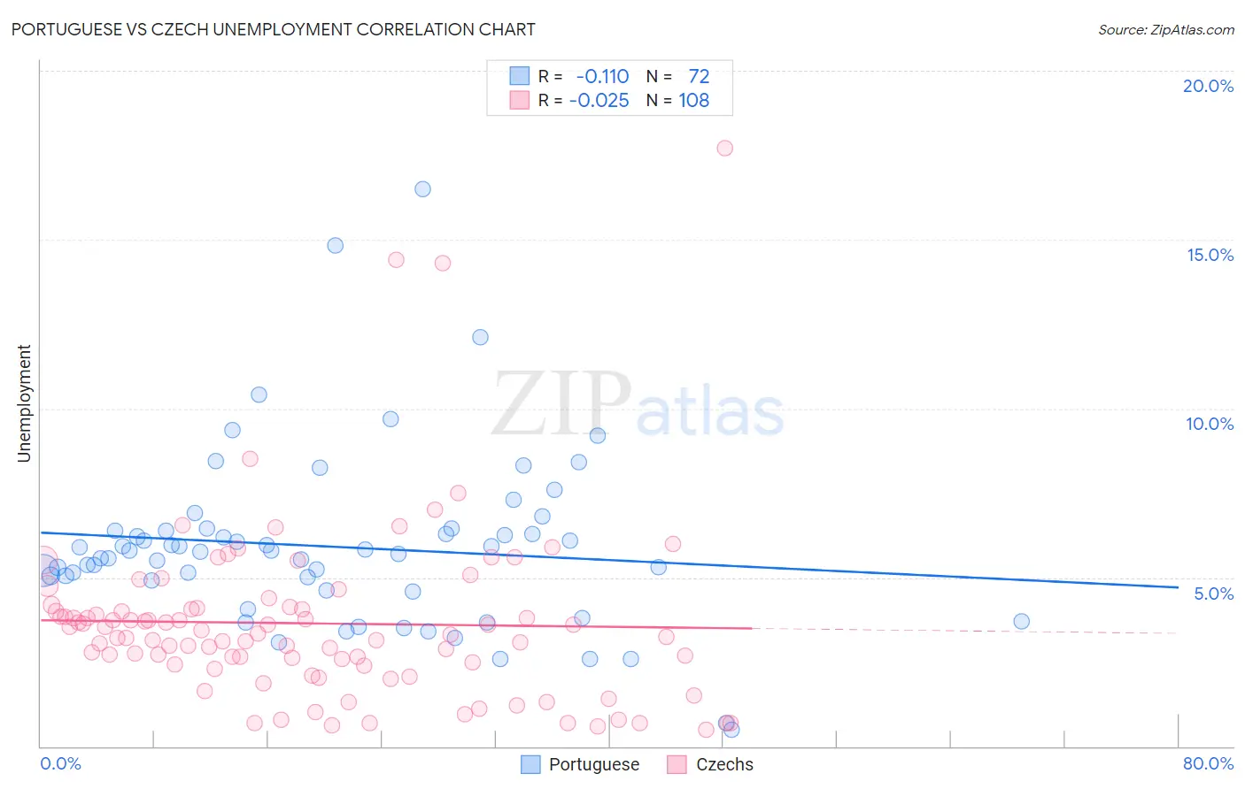 Portuguese vs Czech Unemployment
