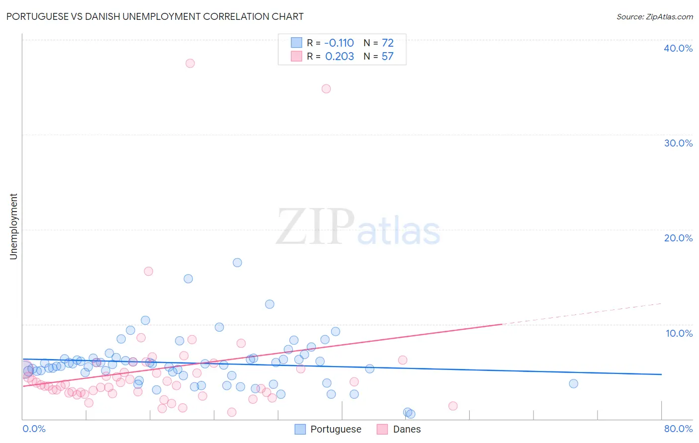 Portuguese vs Danish Unemployment