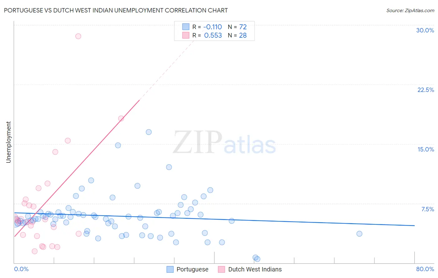 Portuguese vs Dutch West Indian Unemployment