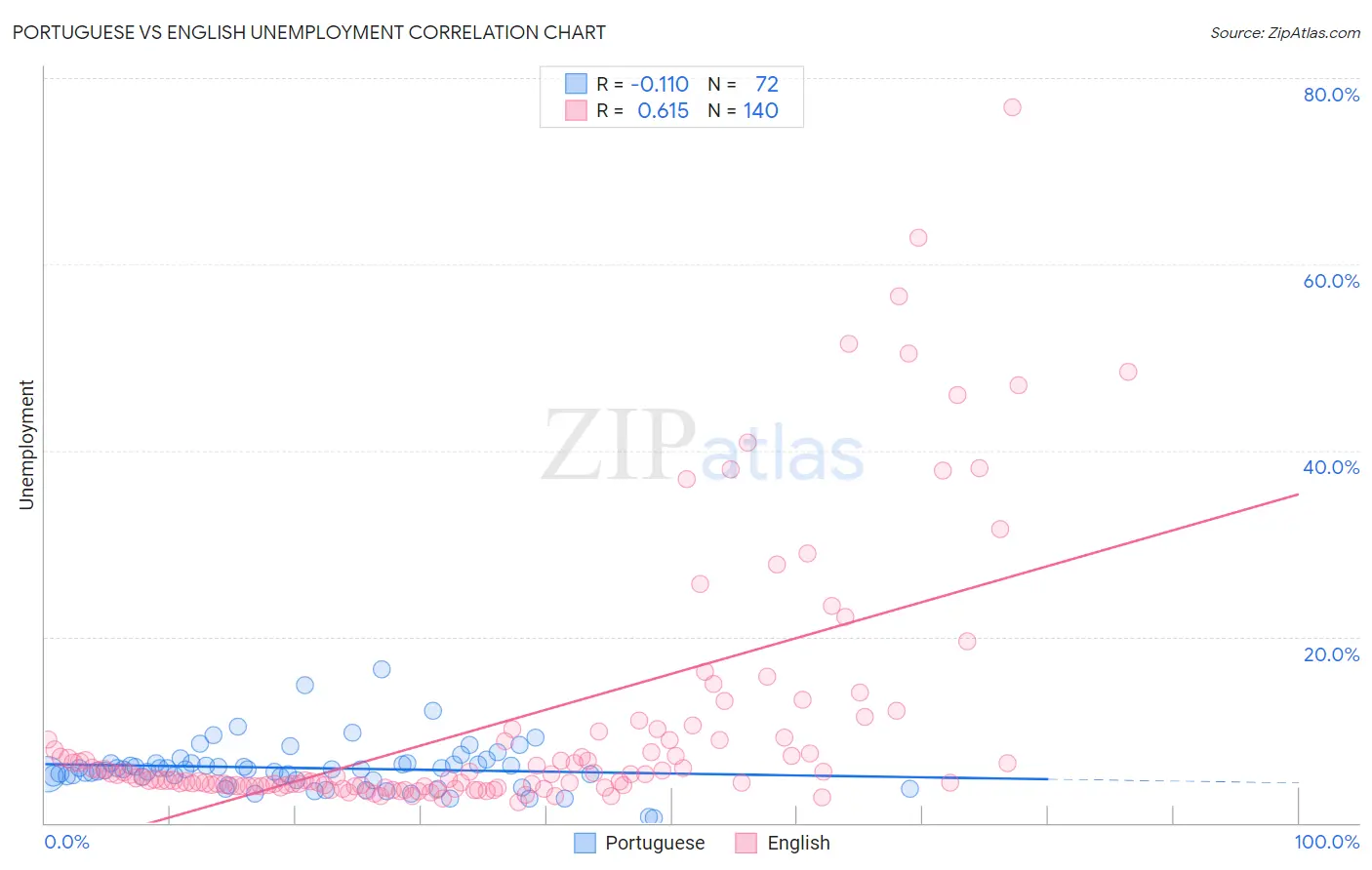 Portuguese vs English Unemployment