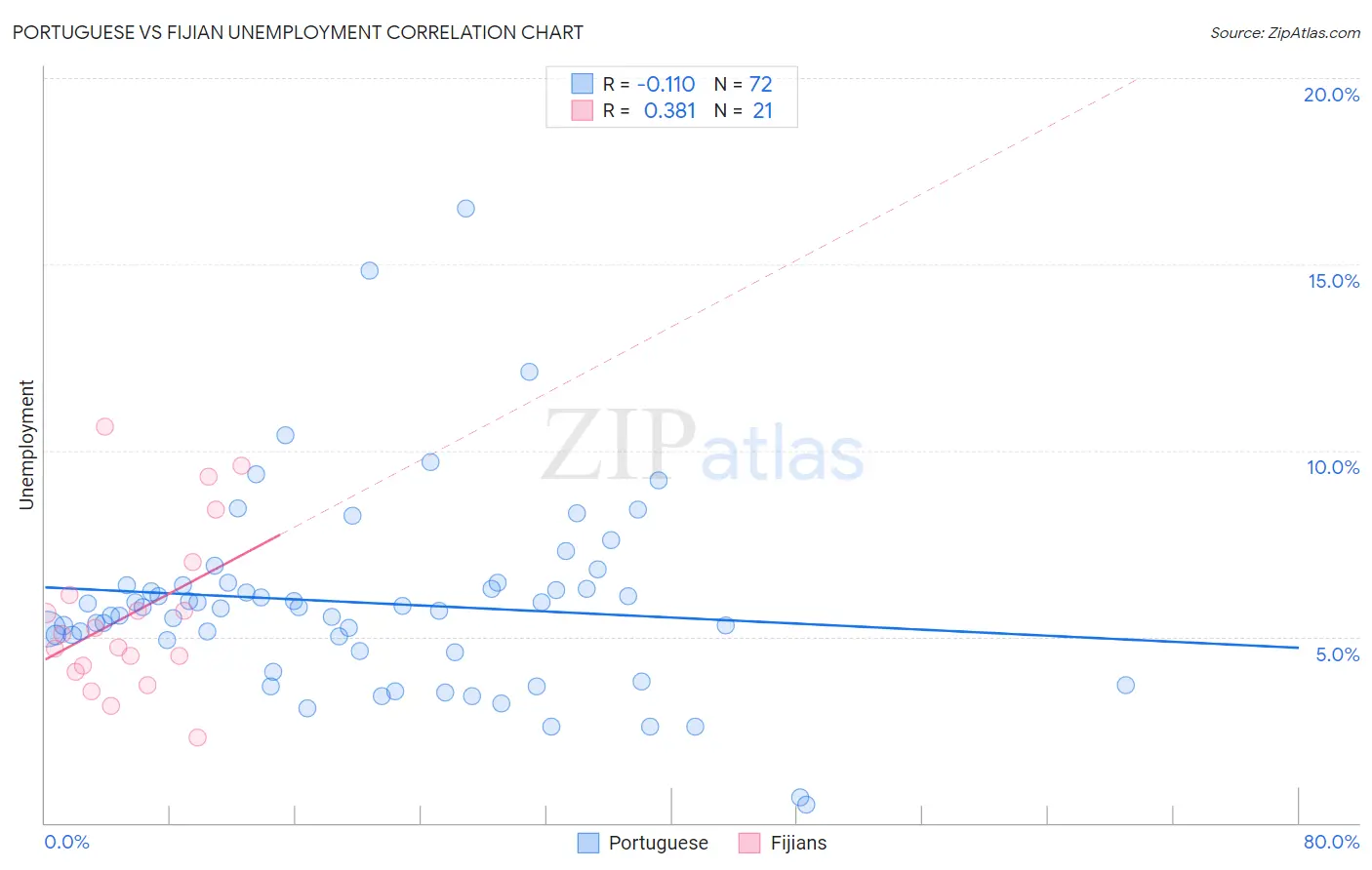 Portuguese vs Fijian Unemployment