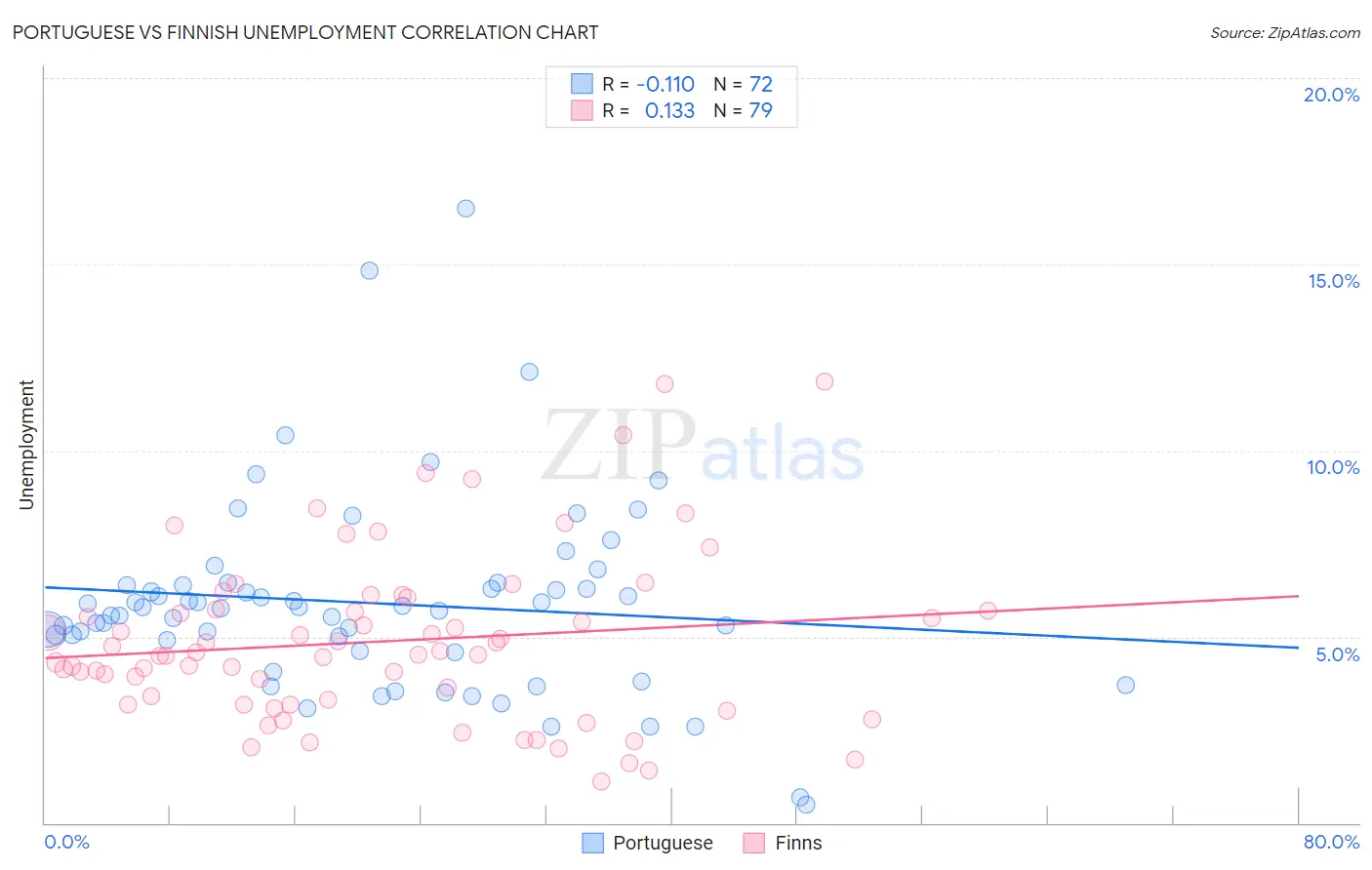 Portuguese vs Finnish Unemployment