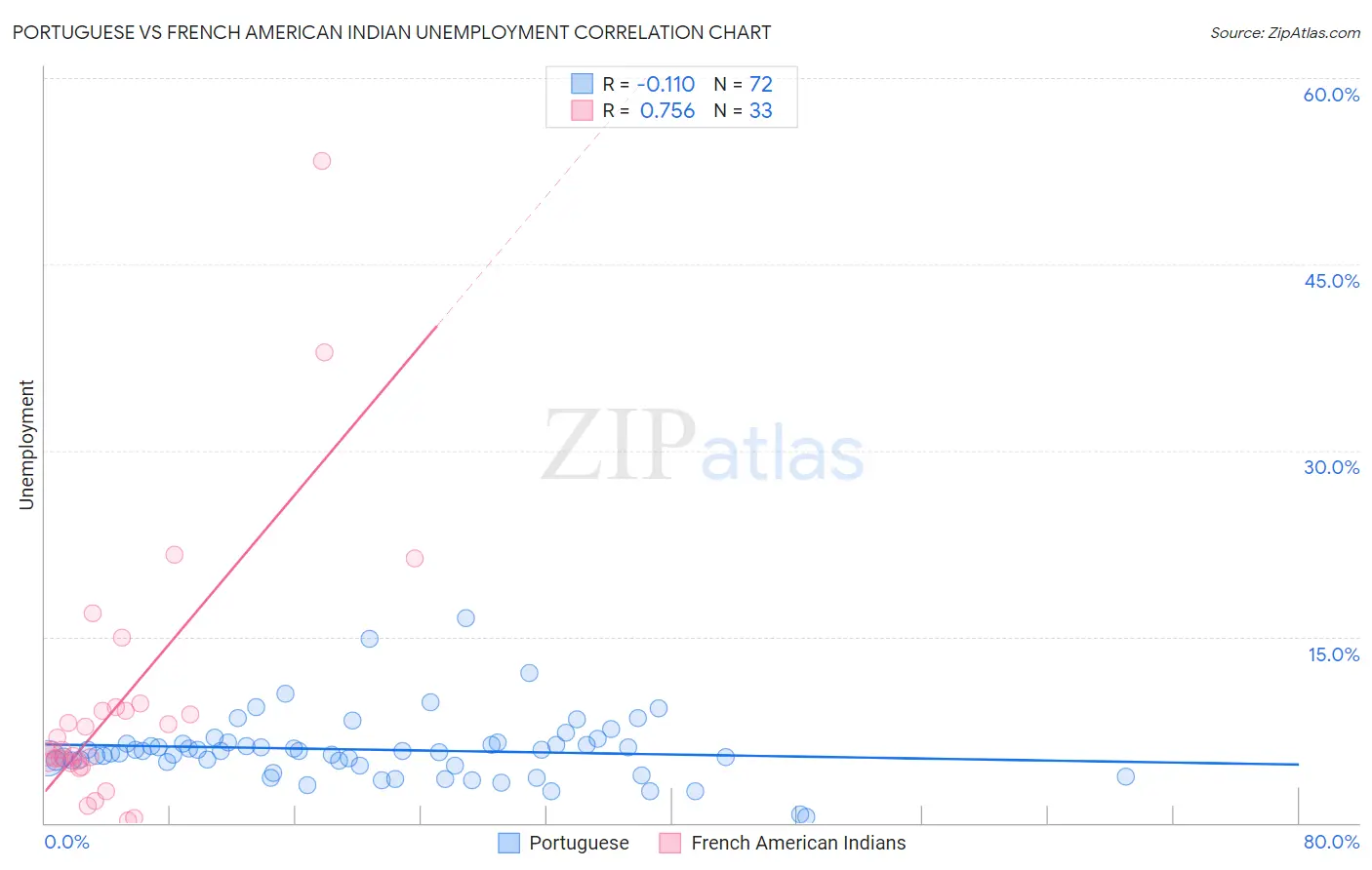 Portuguese vs French American Indian Unemployment