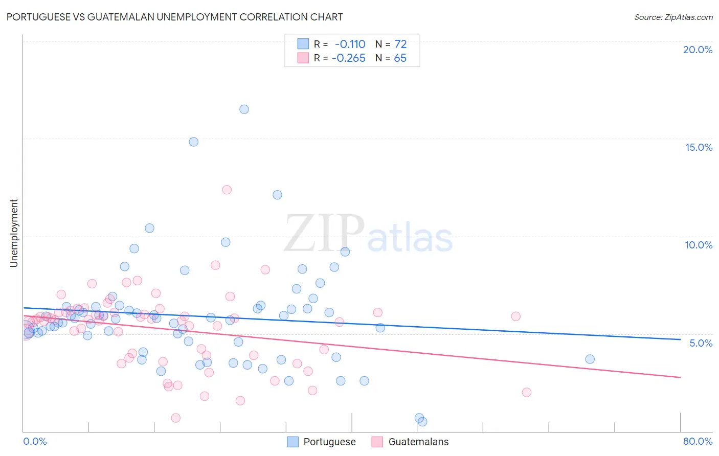 Portuguese vs Guatemalan Unemployment