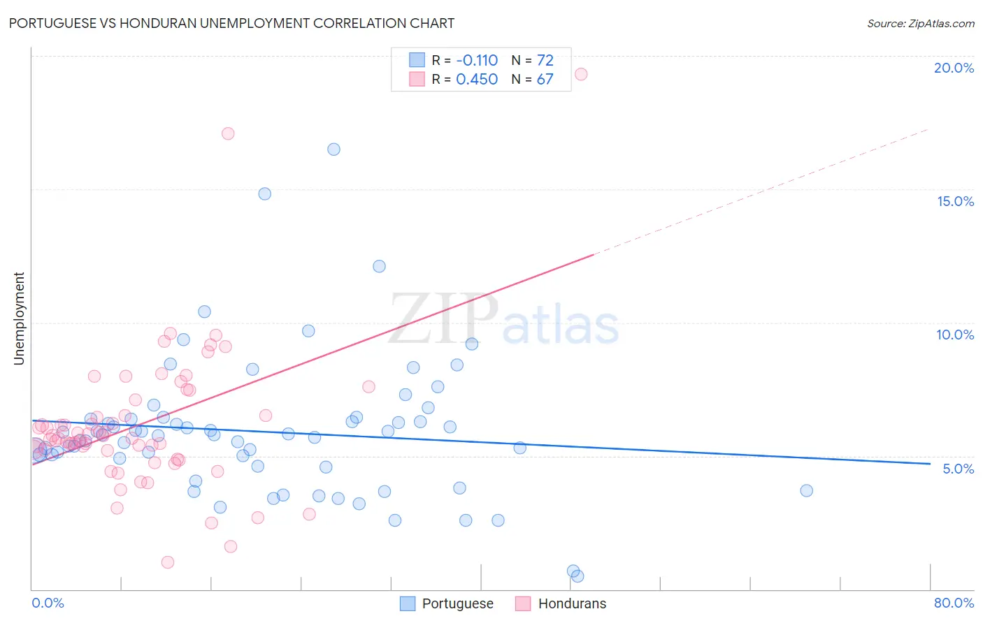 Portuguese vs Honduran Unemployment