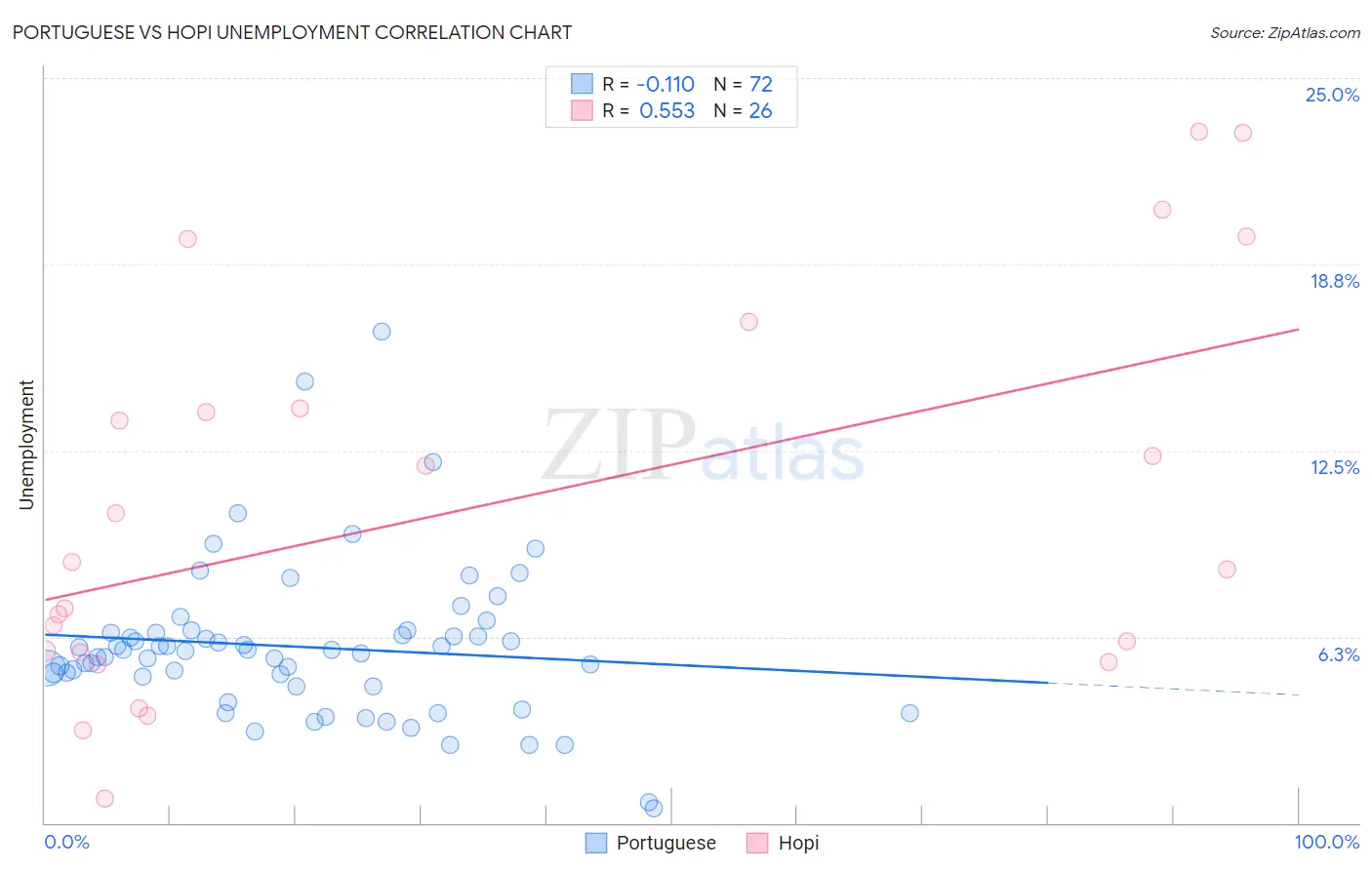 Portuguese vs Hopi Unemployment