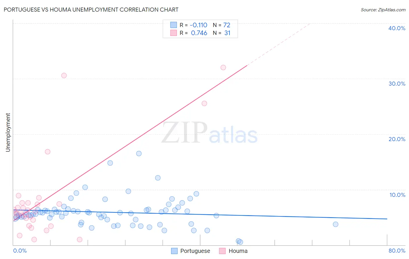 Portuguese vs Houma Unemployment