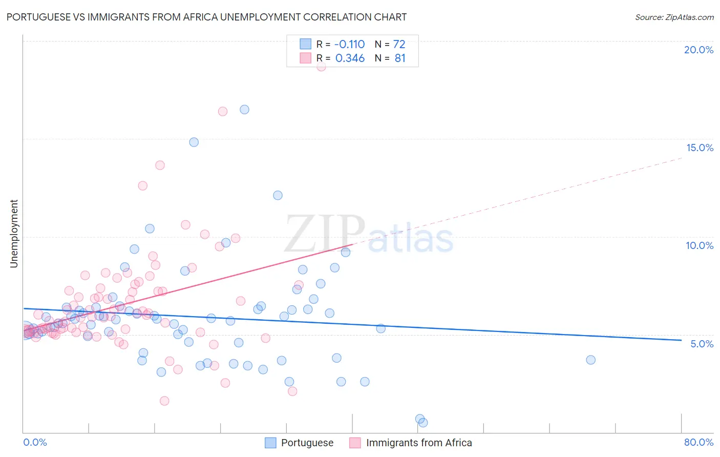 Portuguese vs Immigrants from Africa Unemployment