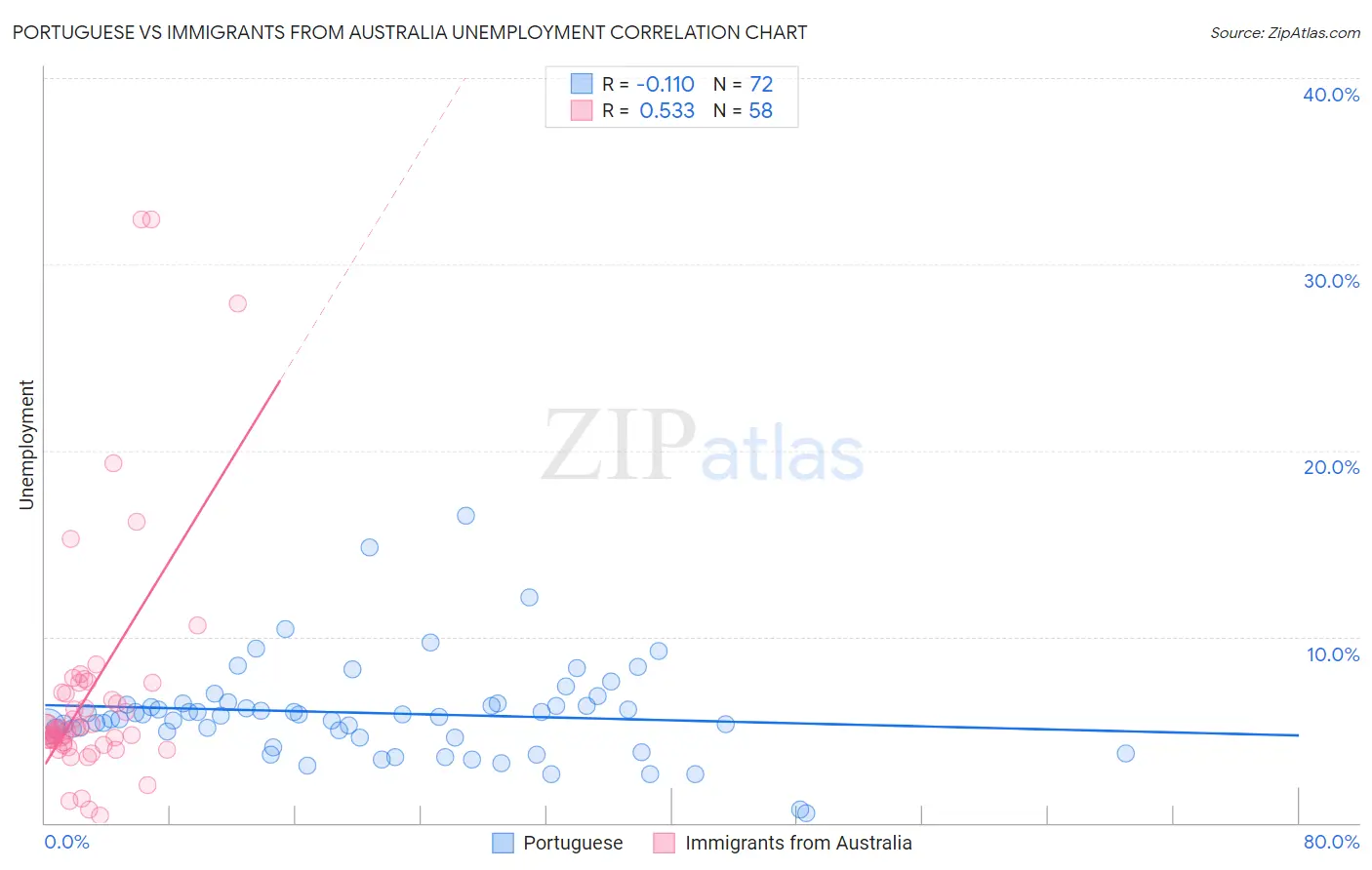 Portuguese vs Immigrants from Australia Unemployment