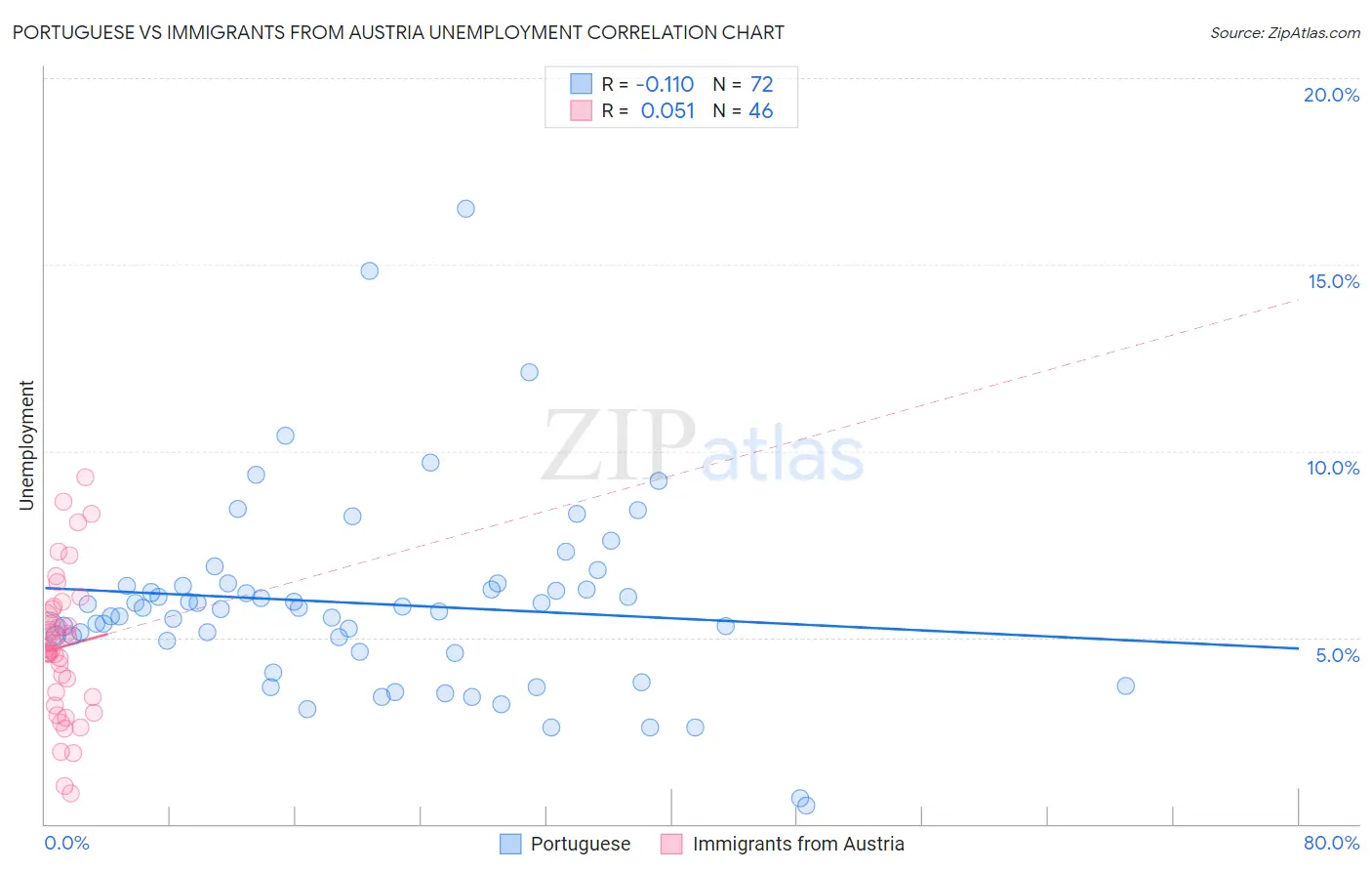 Portuguese vs Immigrants from Austria Unemployment