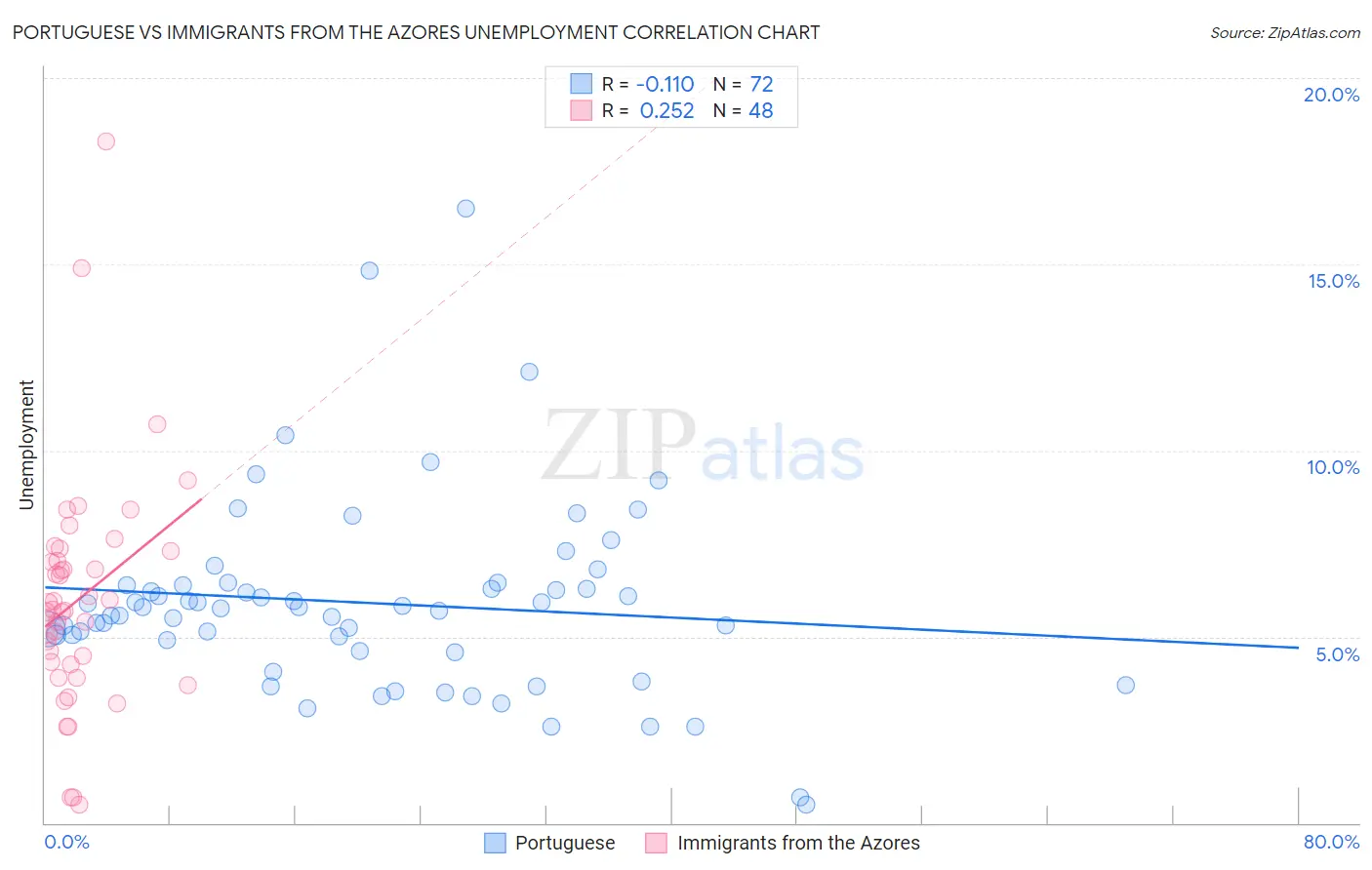 Portuguese vs Immigrants from the Azores Unemployment