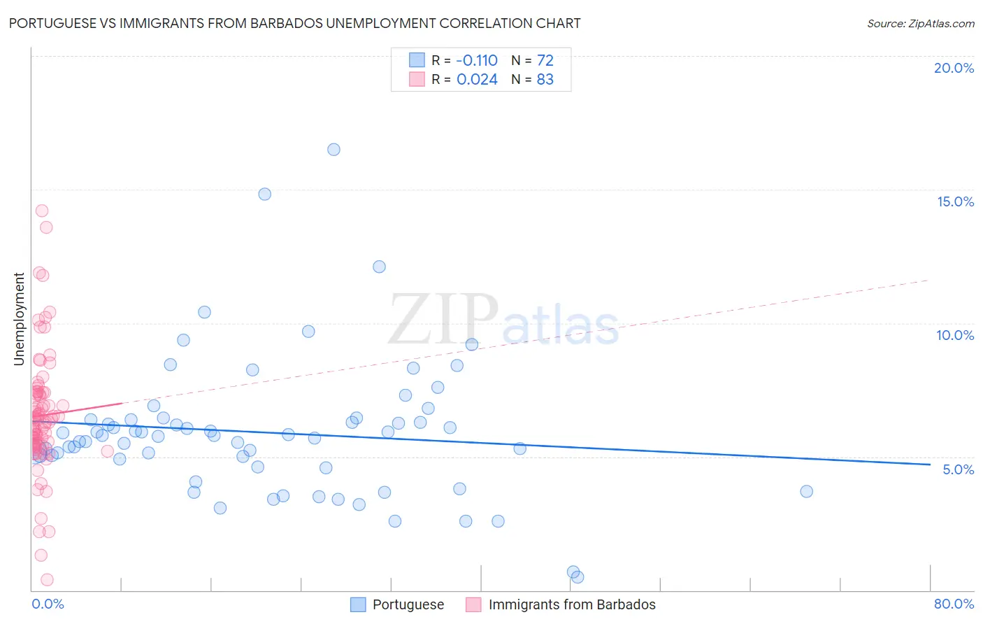 Portuguese vs Immigrants from Barbados Unemployment