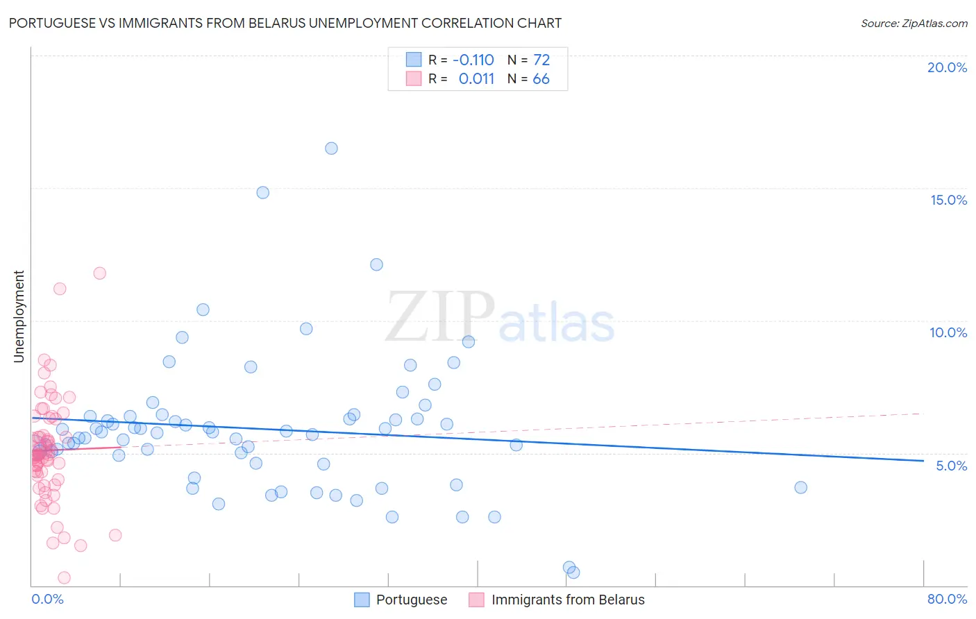 Portuguese vs Immigrants from Belarus Unemployment