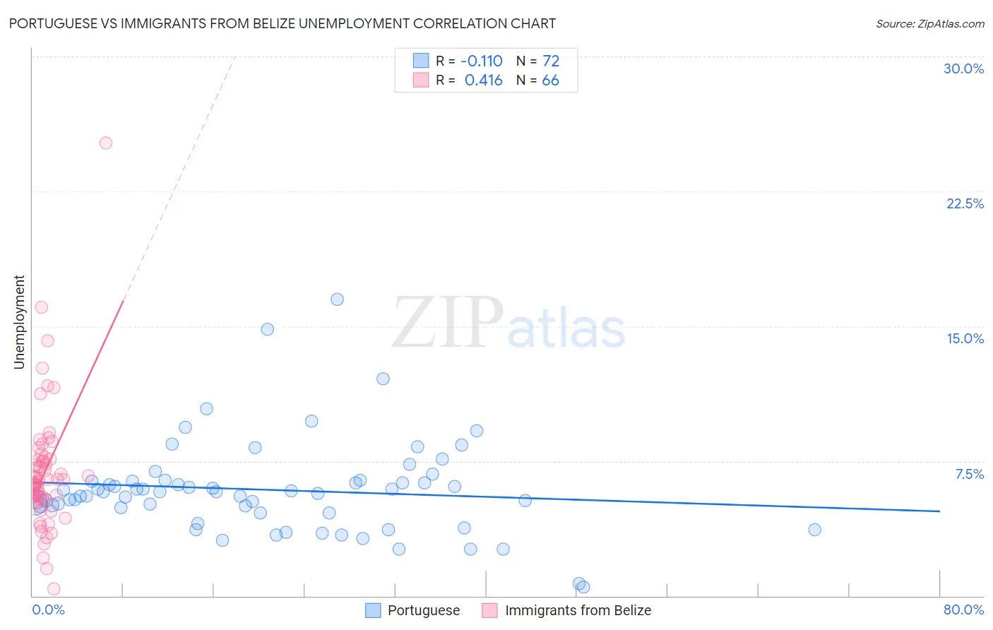 Portuguese vs Immigrants from Belize Unemployment