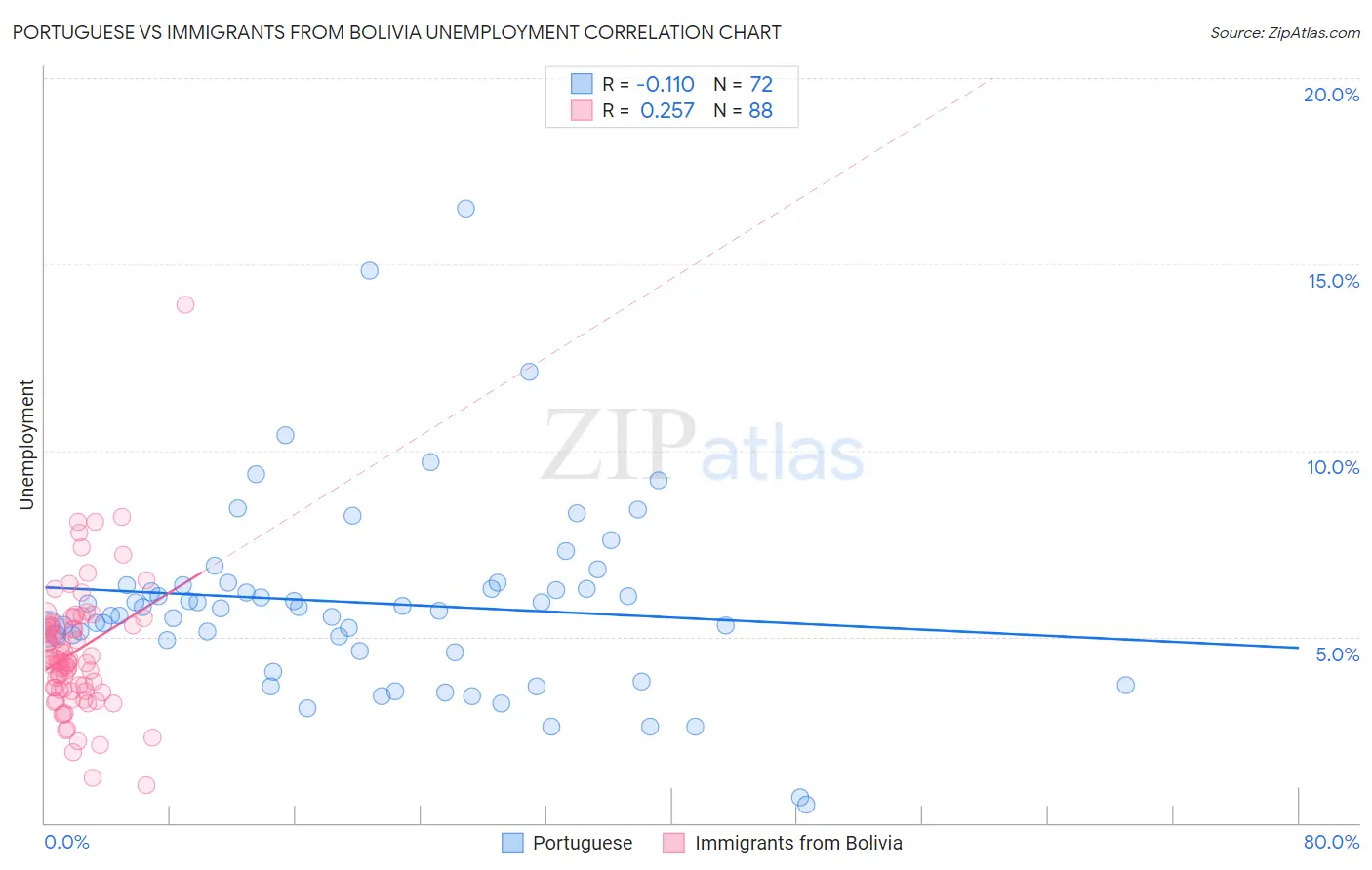 Portuguese vs Immigrants from Bolivia Unemployment