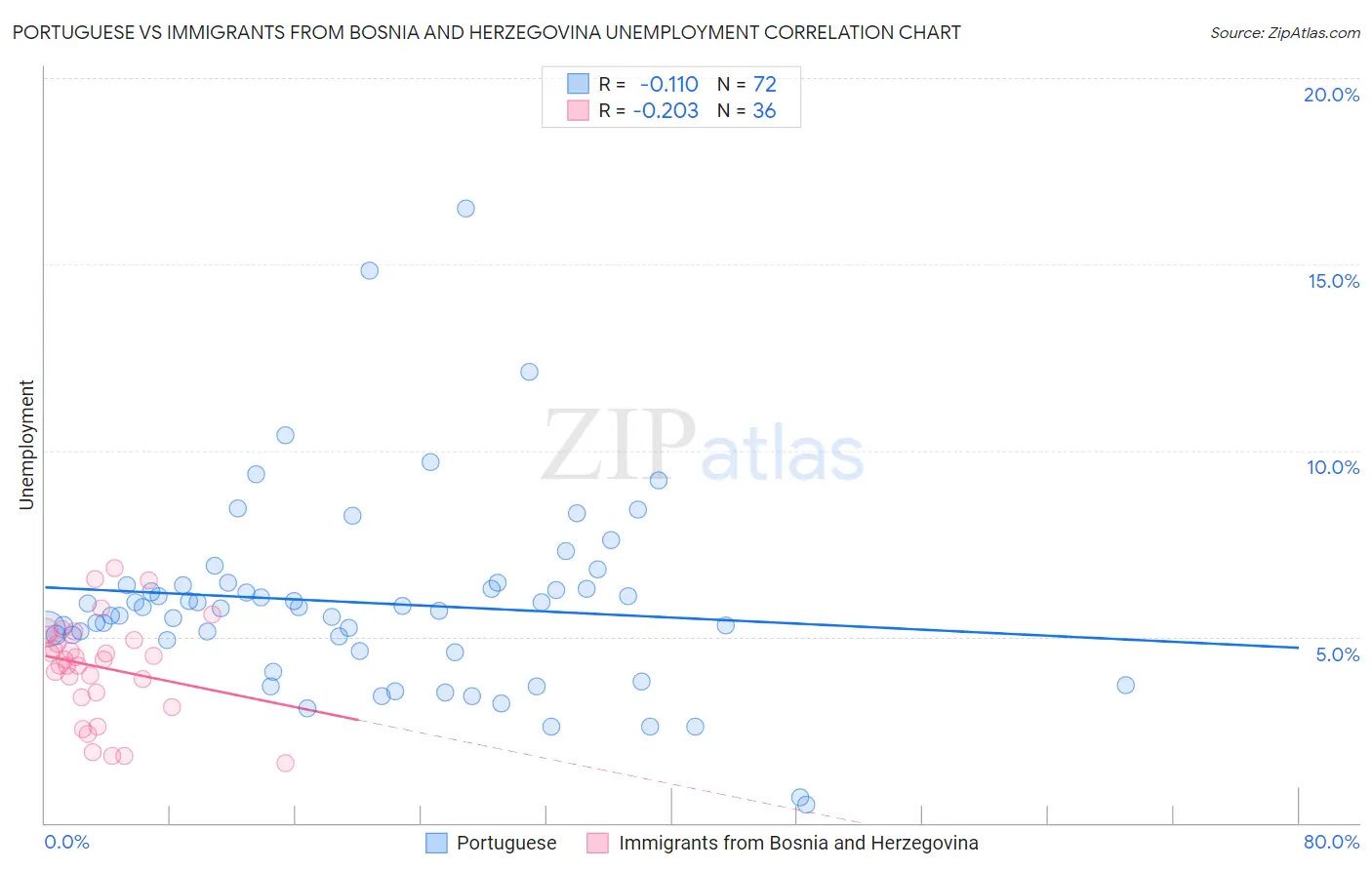 Portuguese vs Immigrants from Bosnia and Herzegovina Unemployment