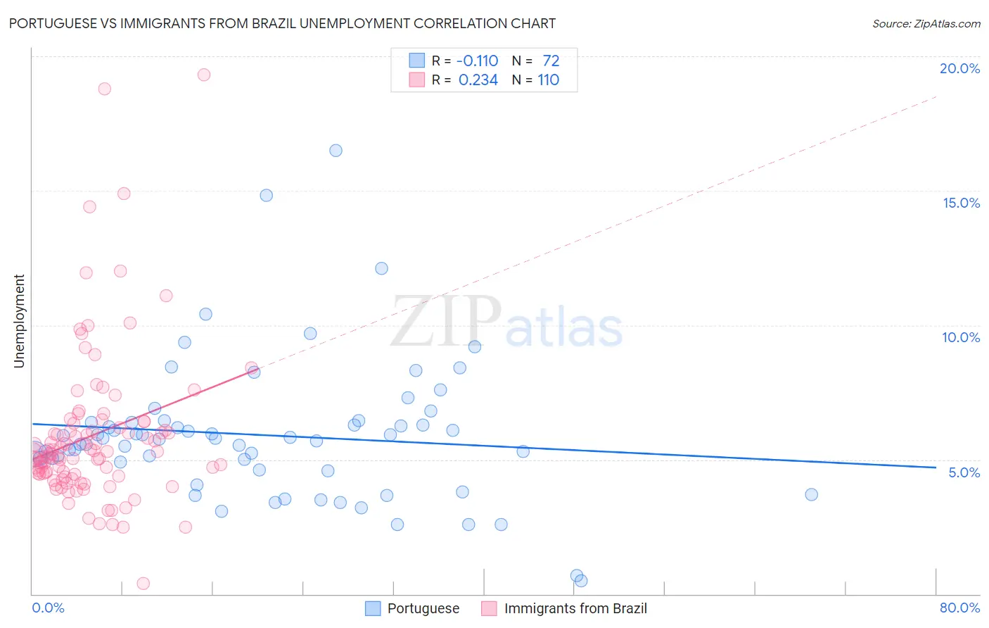 Portuguese vs Immigrants from Brazil Unemployment