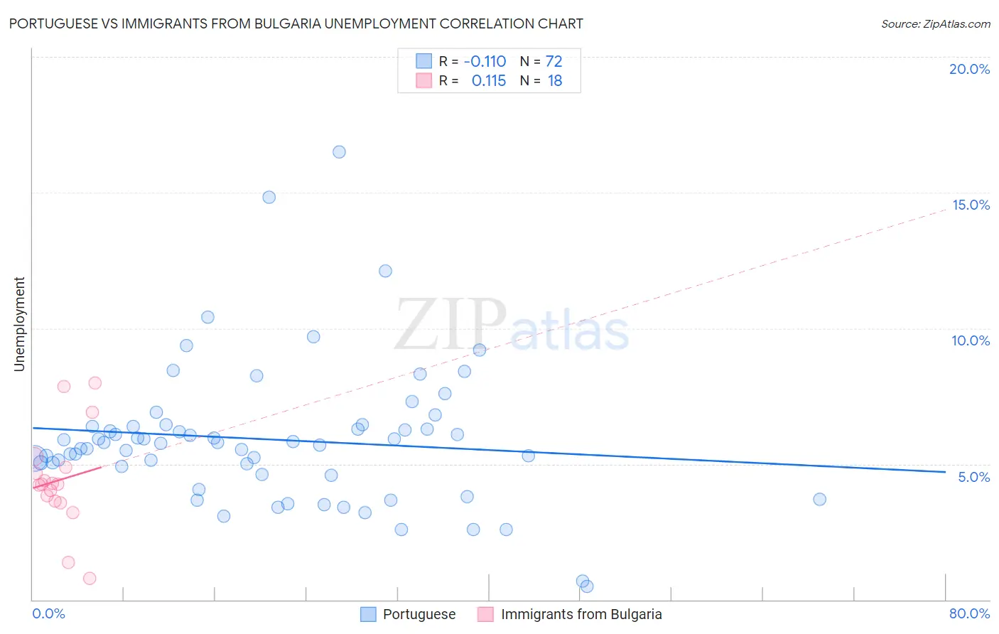 Portuguese vs Immigrants from Bulgaria Unemployment