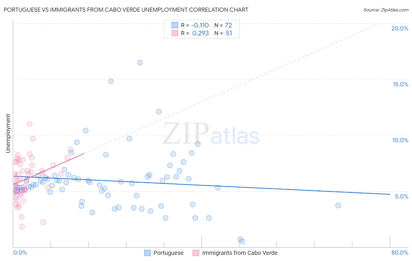 Portuguese vs Immigrants from Cabo Verde Unemployment