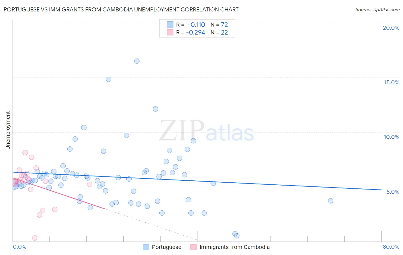 Portuguese vs Immigrants from Cambodia Unemployment