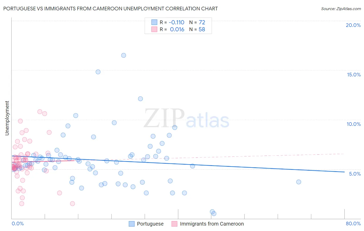 Portuguese vs Immigrants from Cameroon Unemployment