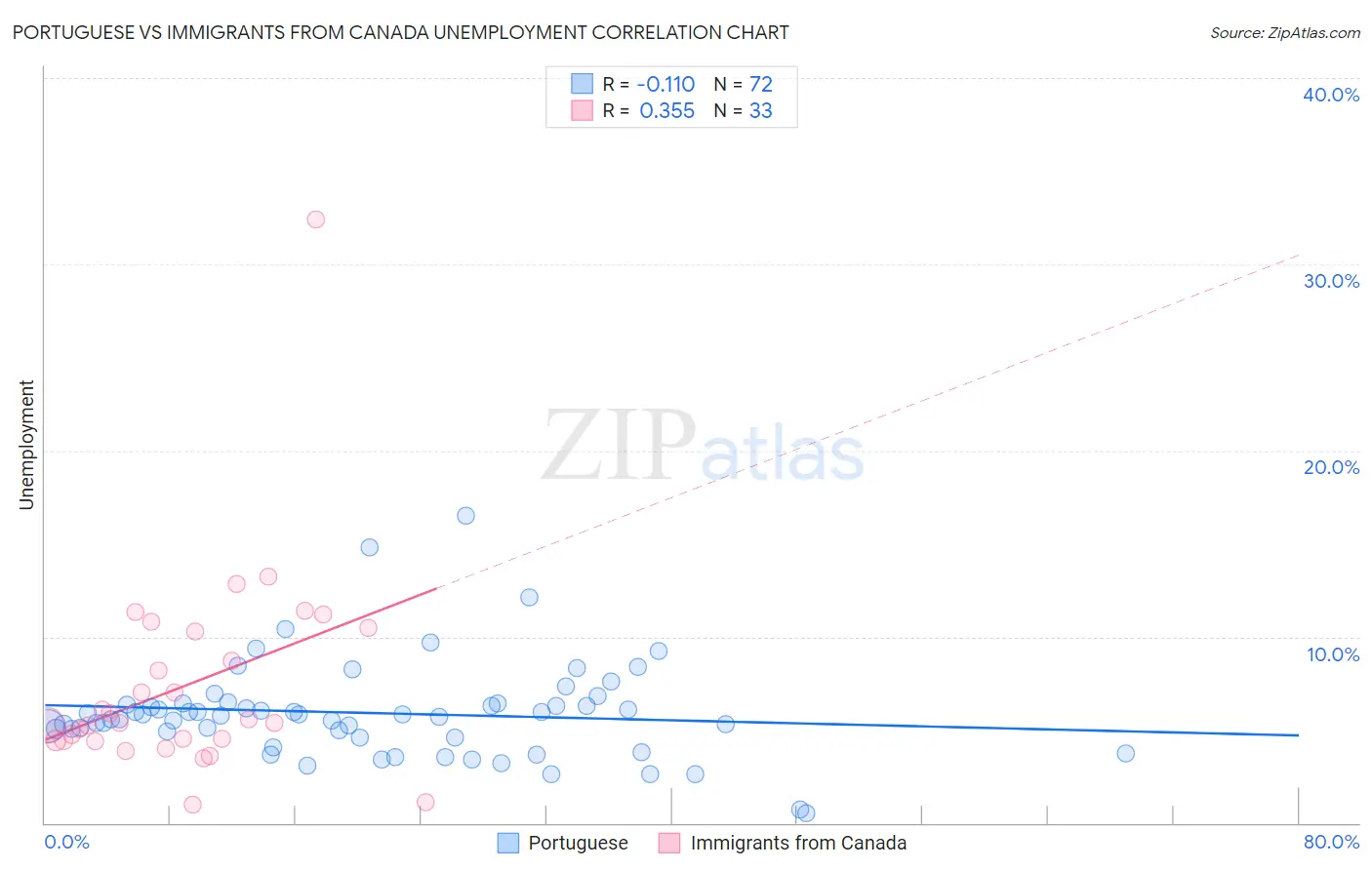 Portuguese vs Immigrants from Canada Unemployment