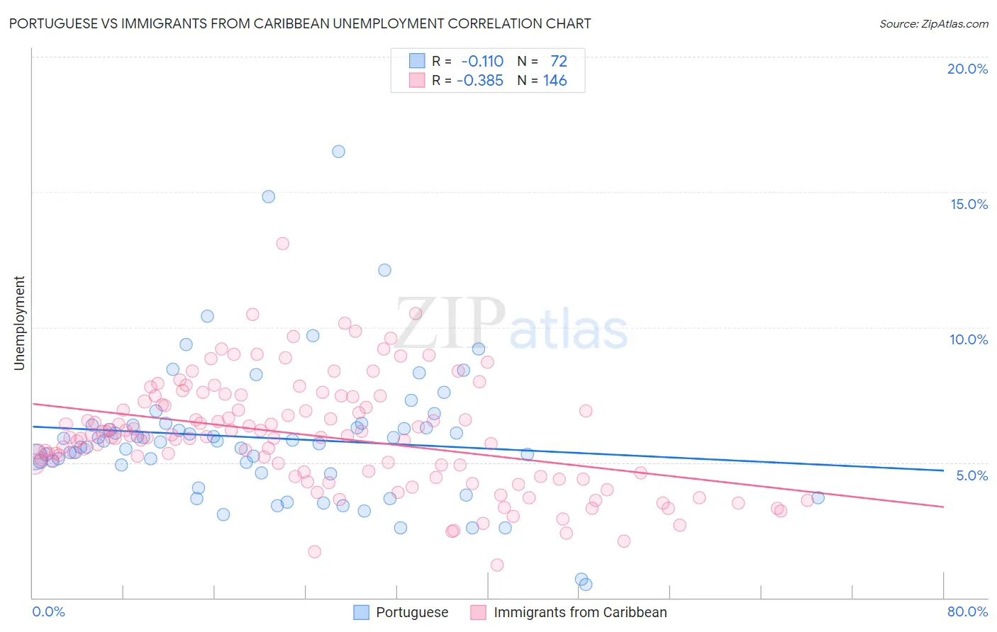 Portuguese vs Immigrants from Caribbean Unemployment