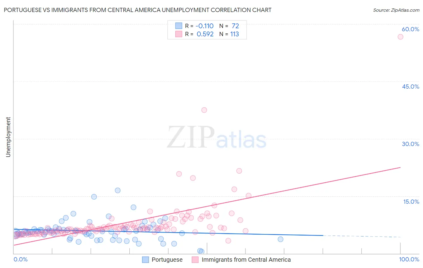 Portuguese vs Immigrants from Central America Unemployment