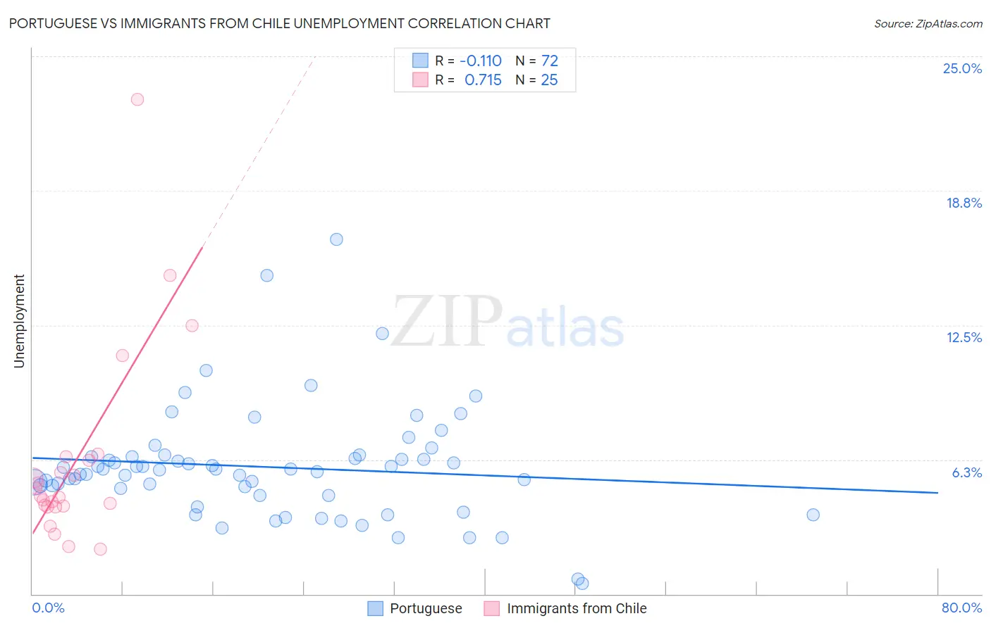 Portuguese vs Immigrants from Chile Unemployment