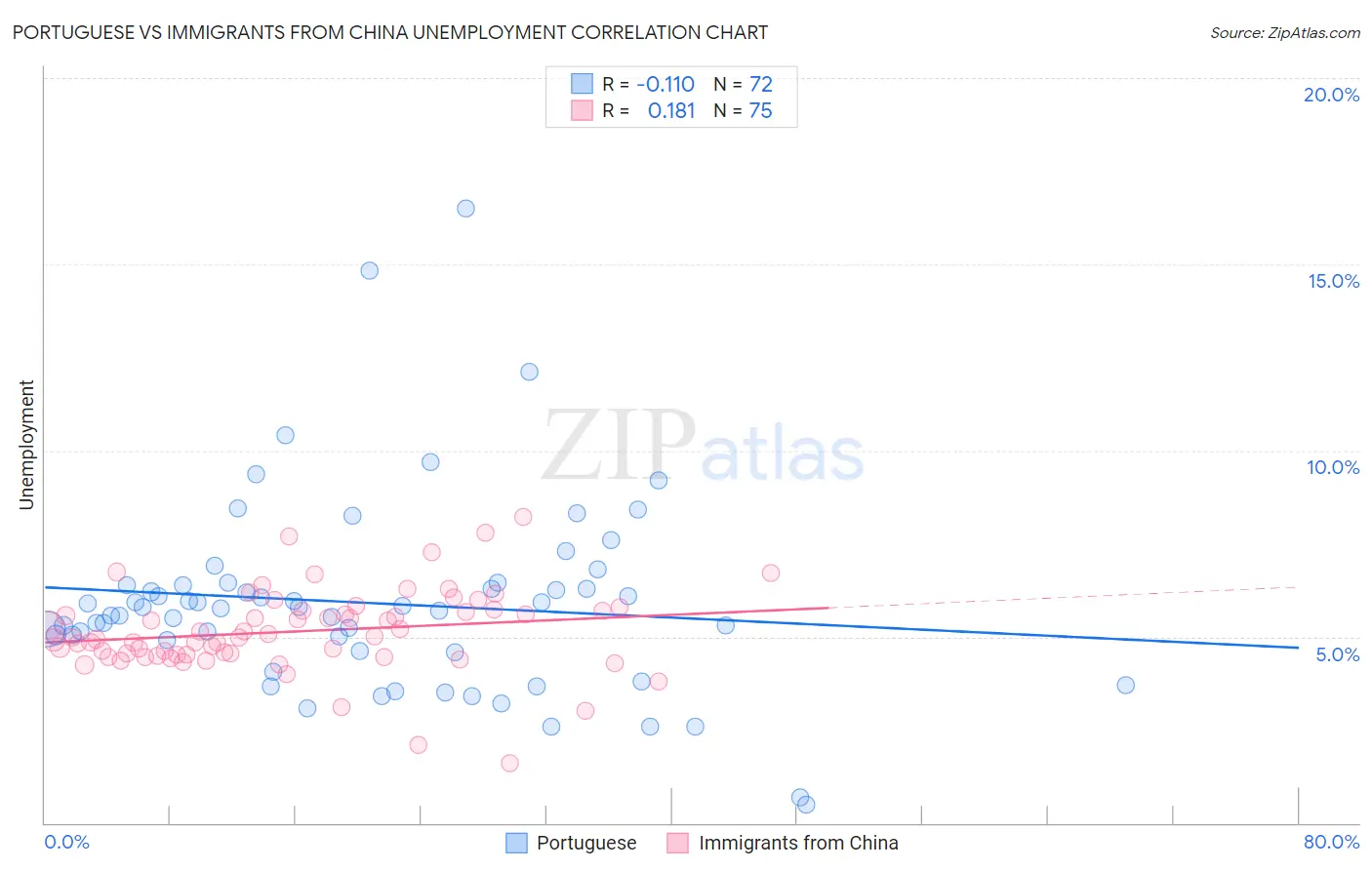 Portuguese vs Immigrants from China Unemployment