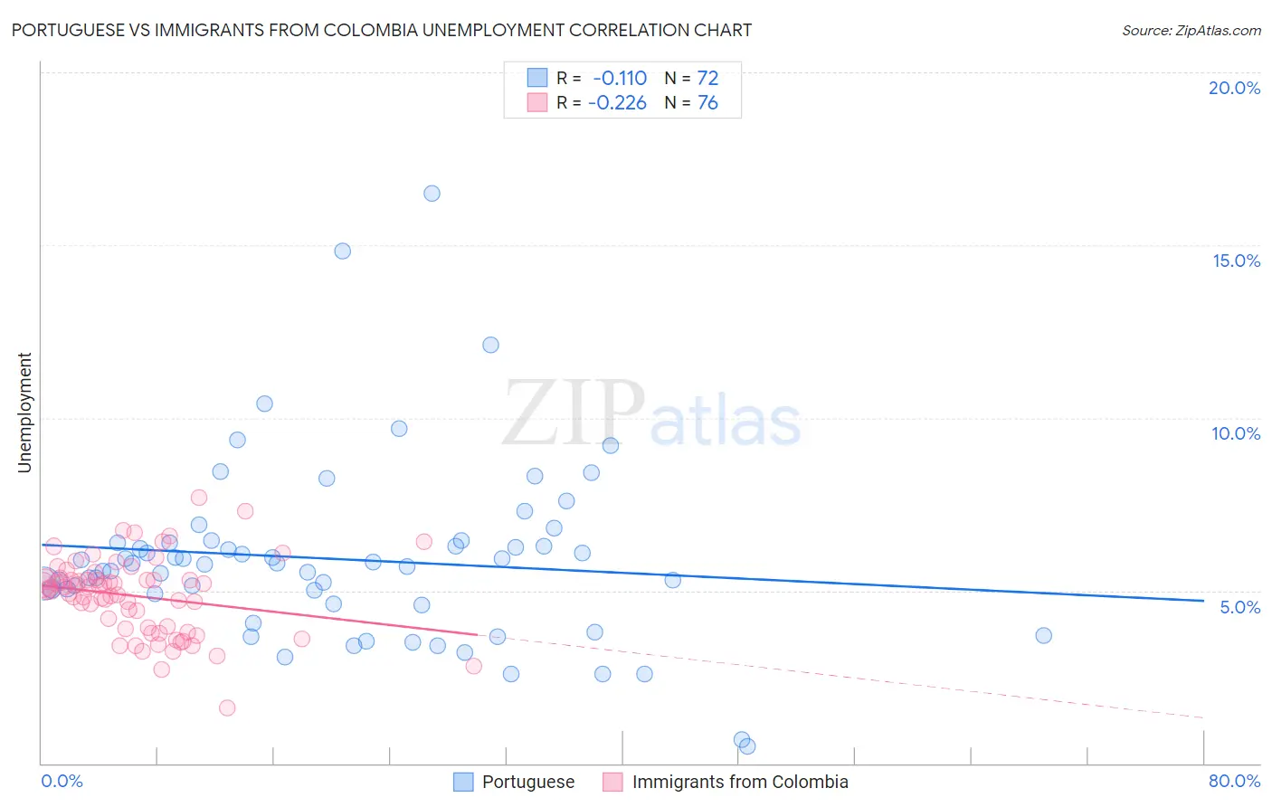 Portuguese vs Immigrants from Colombia Unemployment