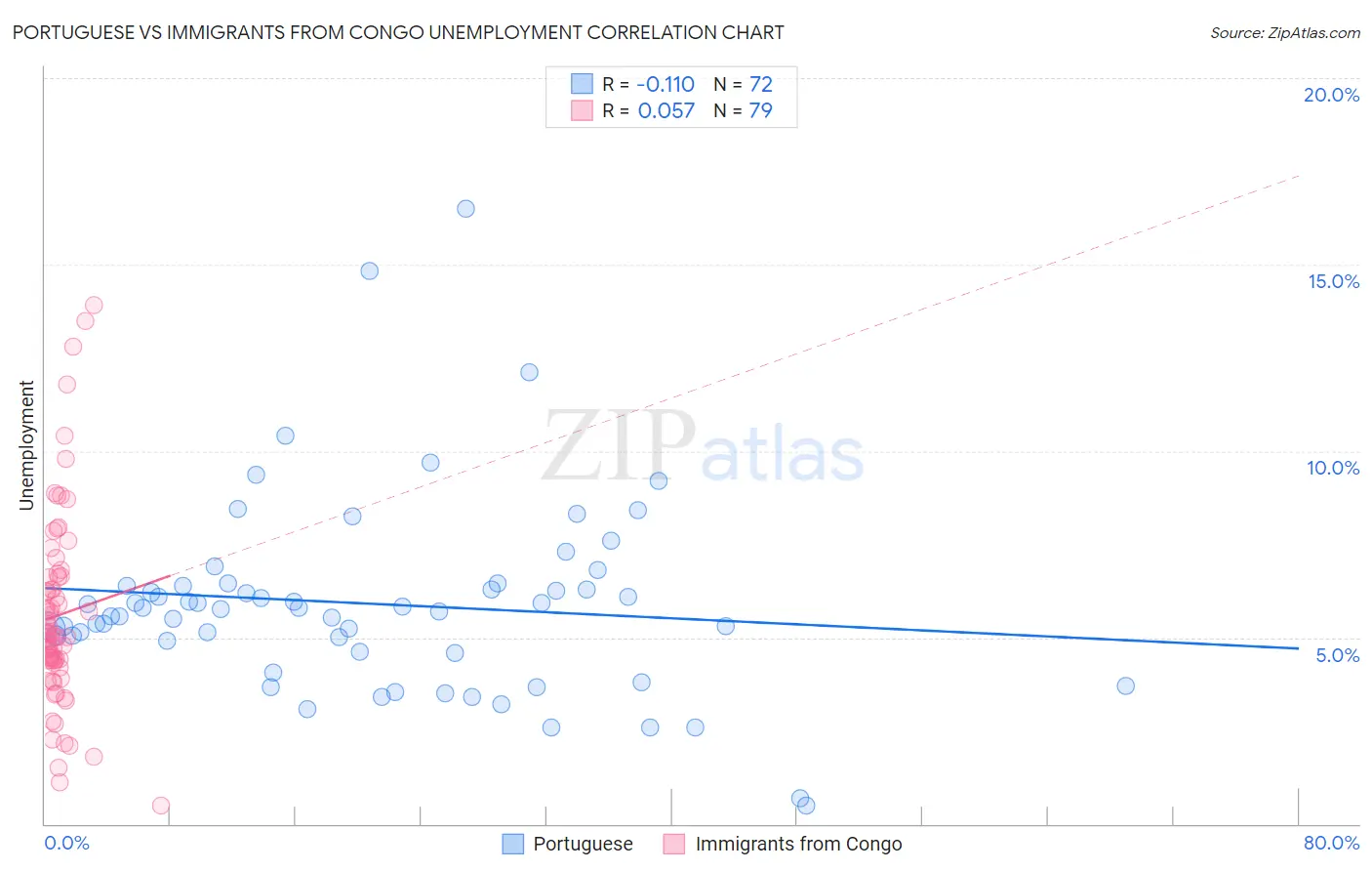Portuguese vs Immigrants from Congo Unemployment