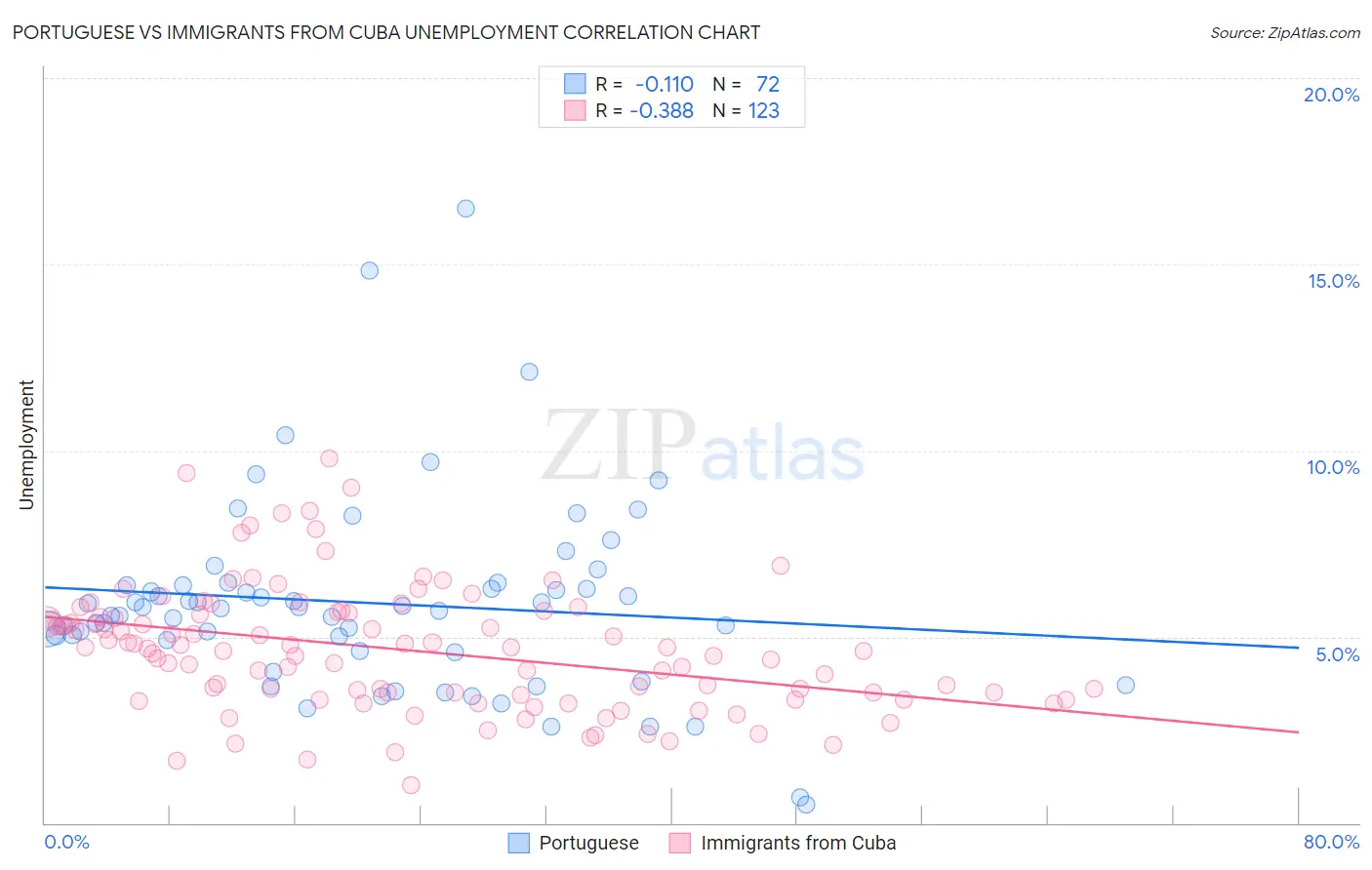 Portuguese vs Immigrants from Cuba Unemployment
