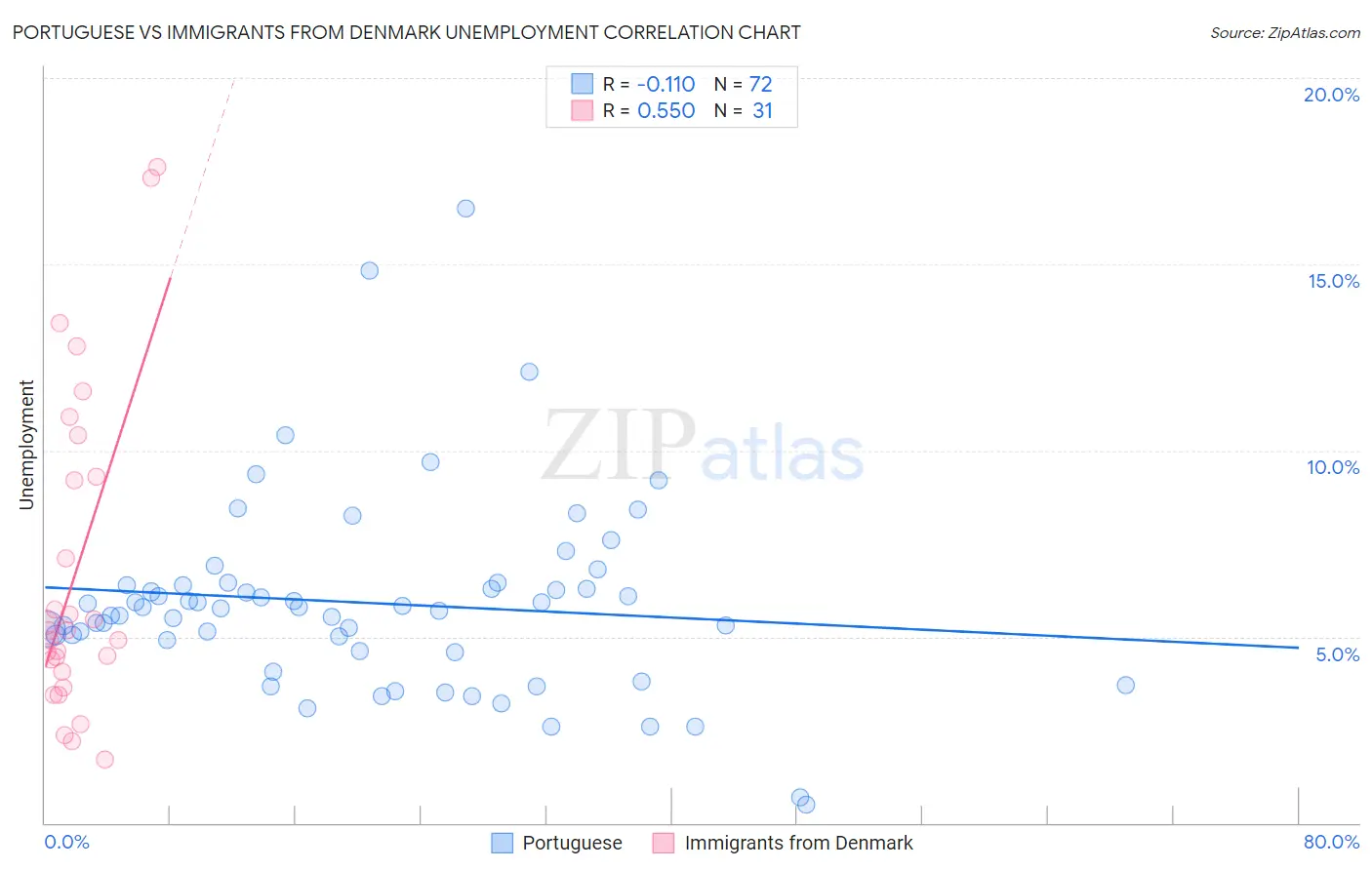 Portuguese vs Immigrants from Denmark Unemployment