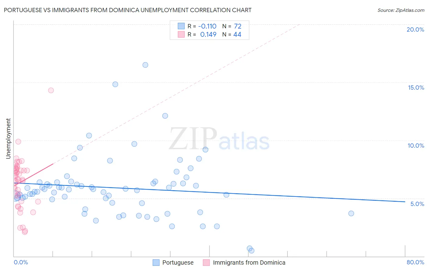 Portuguese vs Immigrants from Dominica Unemployment