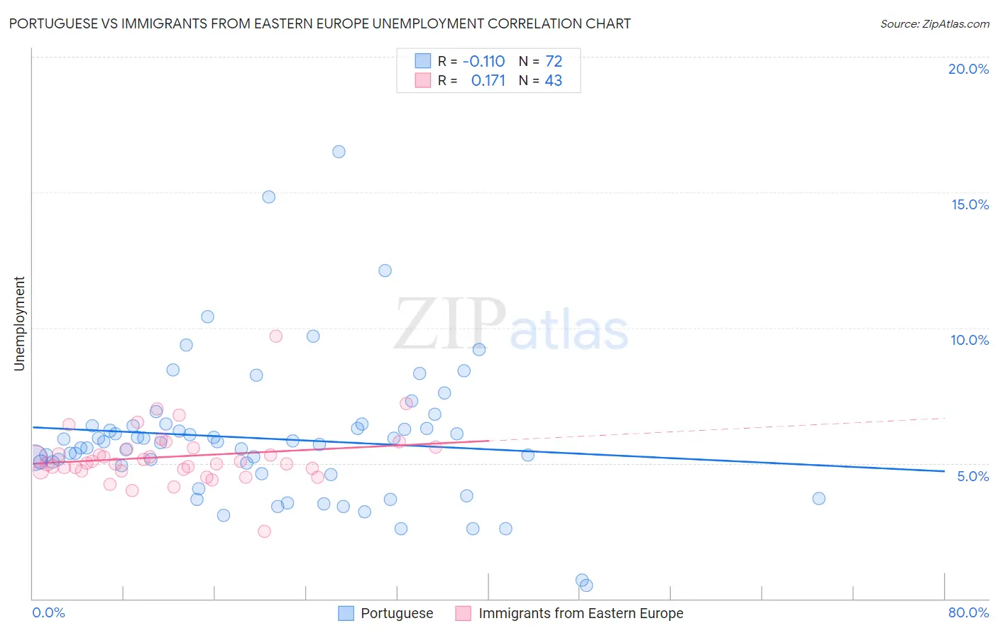 Portuguese vs Immigrants from Eastern Europe Unemployment