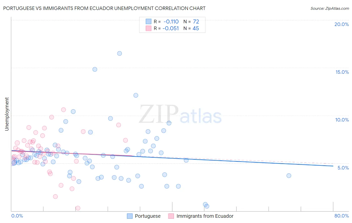 Portuguese vs Immigrants from Ecuador Unemployment