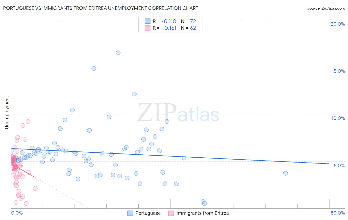 Portuguese vs Immigrants from Eritrea Unemployment