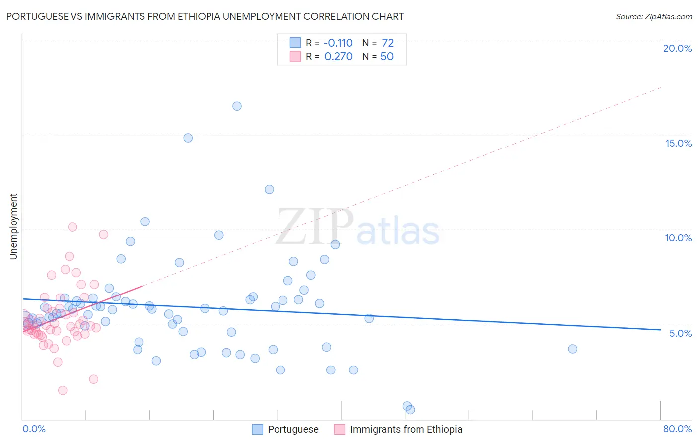 Portuguese vs Immigrants from Ethiopia Unemployment