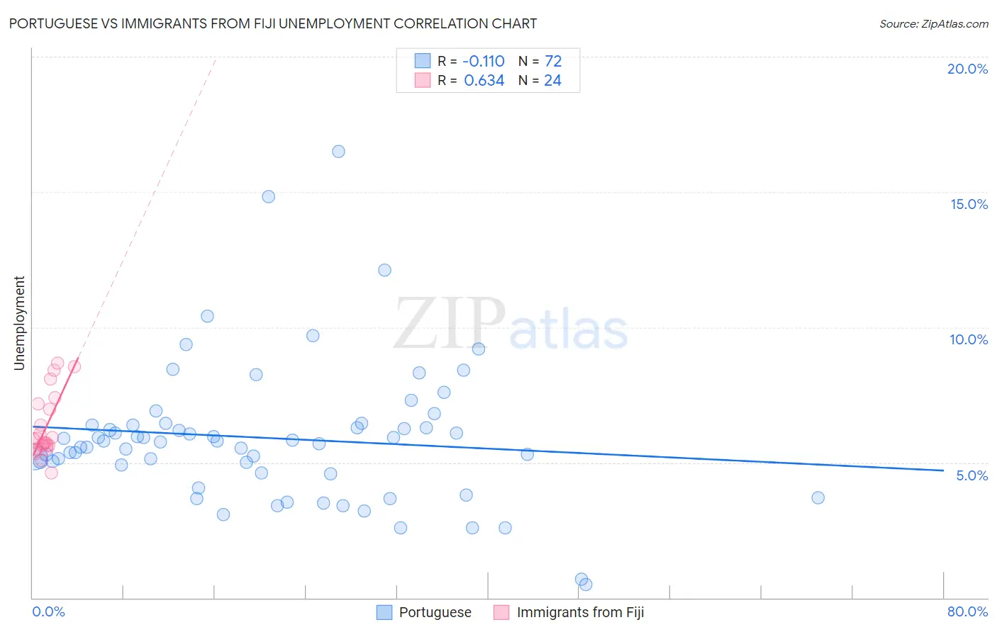 Portuguese vs Immigrants from Fiji Unemployment